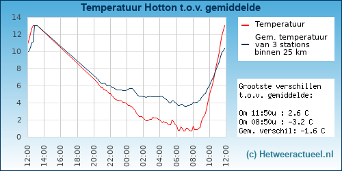 Temperatuur vergelijking 