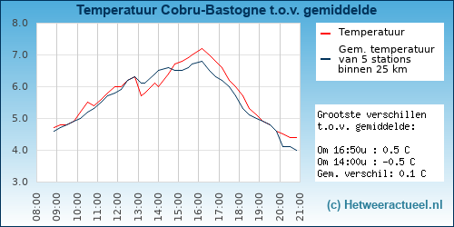 Temperatuur vergelijking 