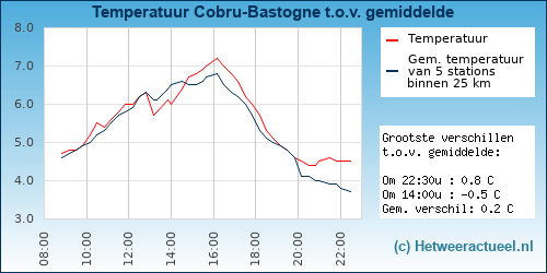 Temperatuur vergelijking 