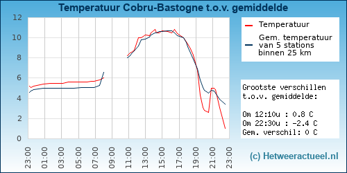 Temperatuur vergelijking 