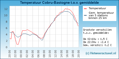Temperatuur vergelijking 