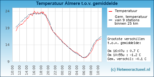 Temperatuur vergelijking 