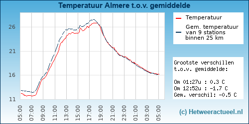 Temperatuur vergelijking 