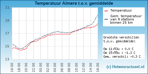 Temperatuur vergelijking 