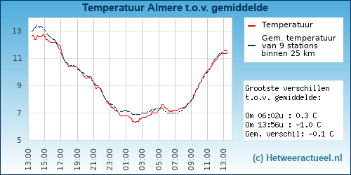 Temperatuur vergelijking 