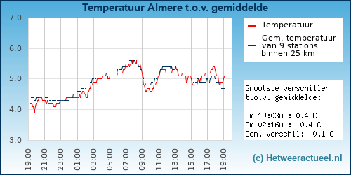 Temperatuur vergelijking 