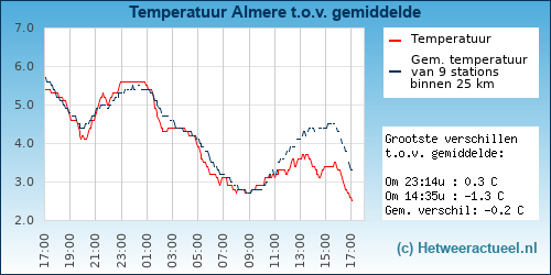 Temperatuur vergelijking 