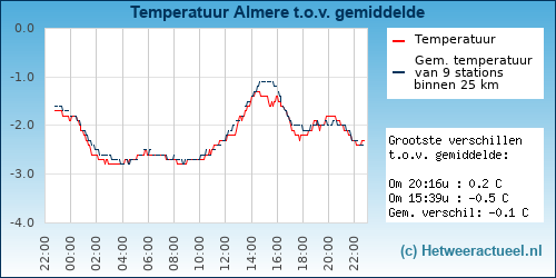 Temperatuur vergelijking 