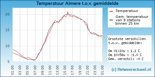 Temperatuur vergelijking 