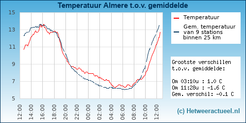 Temperatuur vergelijking 