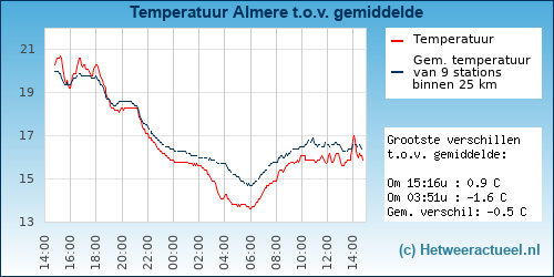 Temperatuur vergelijking 