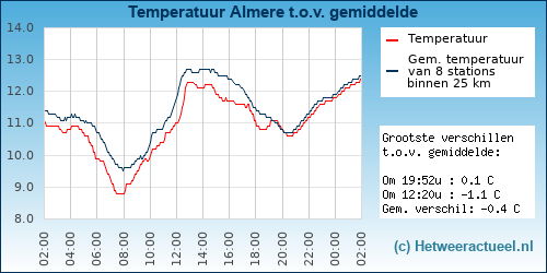 Temperatuur vergelijking 