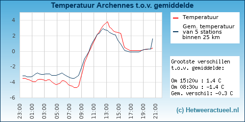 Temperatuur vergelijking 