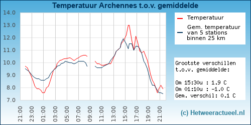 Temperatuur vergelijking 