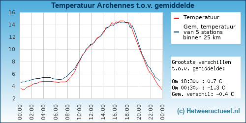 Temperatuur vergelijking 