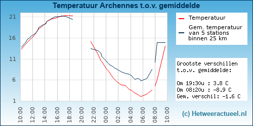 Temperatuur vergelijking 