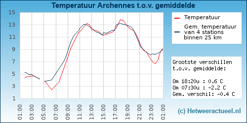Temperatuur vergelijking 