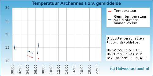 Temperatuur vergelijking 