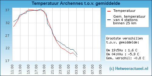 Temperatuur vergelijking 