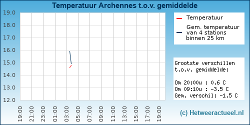 Temperatuur vergelijking 