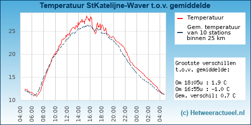 Temperatuur vergelijking 
