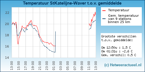Temperatuur vergelijking 