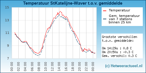 Temperatuur vergelijking 