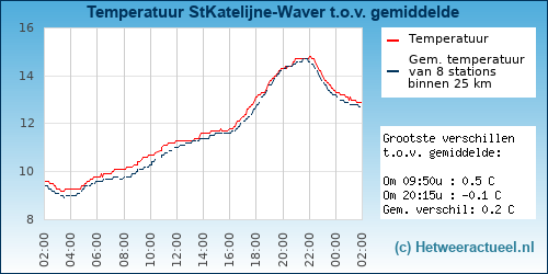 Temperatuur vergelijking 