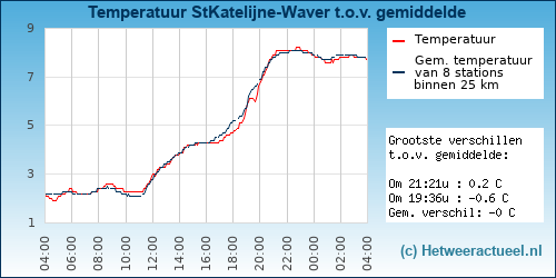 Temperatuur vergelijking 