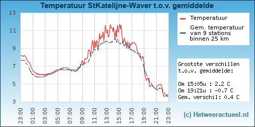 Temperatuur vergelijking 