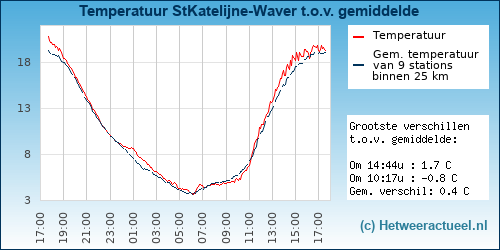 Temperatuur vergelijking 