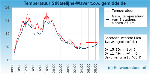 Temperatuur vergelijking 