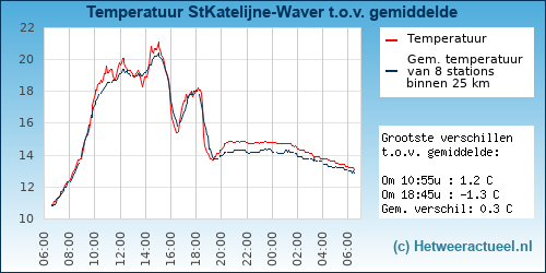 Temperatuur vergelijking 