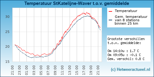 Temperatuur vergelijking 