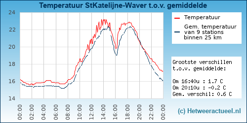 Temperatuur vergelijking 