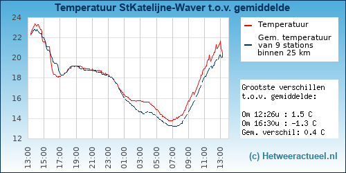 Temperatuur vergelijking 