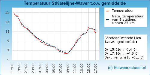 Temperatuur vergelijking 