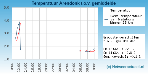 Temperatuur vergelijking 