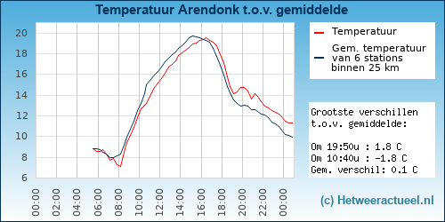 Temperatuur vergelijking 