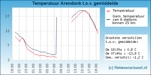 Temperatuur vergelijking 
