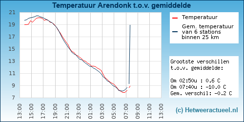 Temperatuur vergelijking 