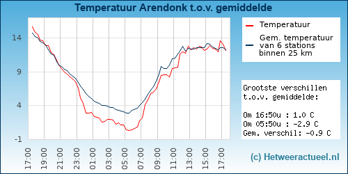 Temperatuur vergelijking 
