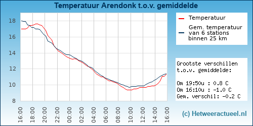 Temperatuur vergelijking 