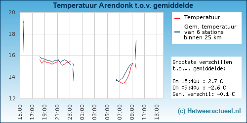 Temperatuur vergelijking 