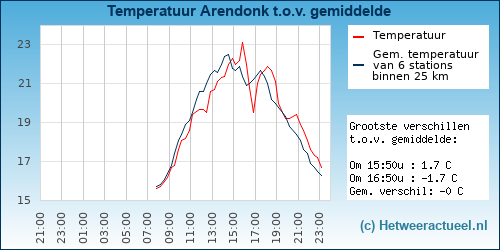 Temperatuur vergelijking 