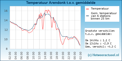 Temperatuur vergelijking 