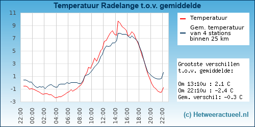 Temperatuur vergelijking 