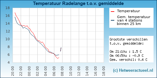 Temperatuur vergelijking 