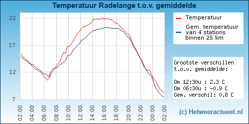 Temperatuur vergelijking 
