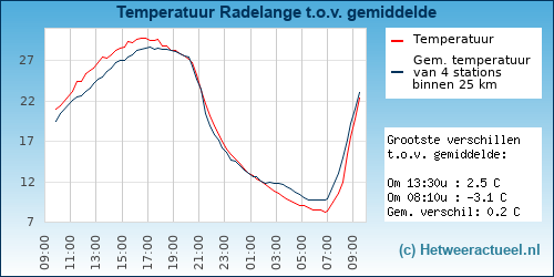 Temperatuur vergelijking 
